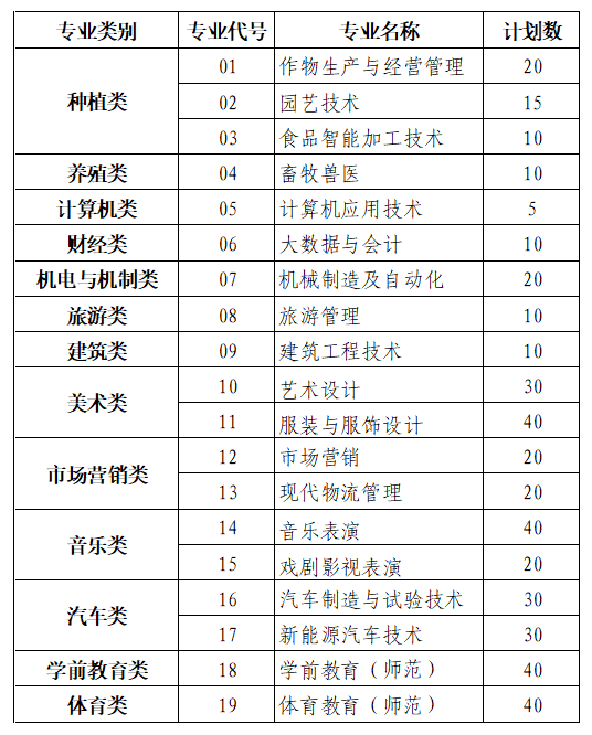 商丘职业技术学院－2022年对口招生计划一览表