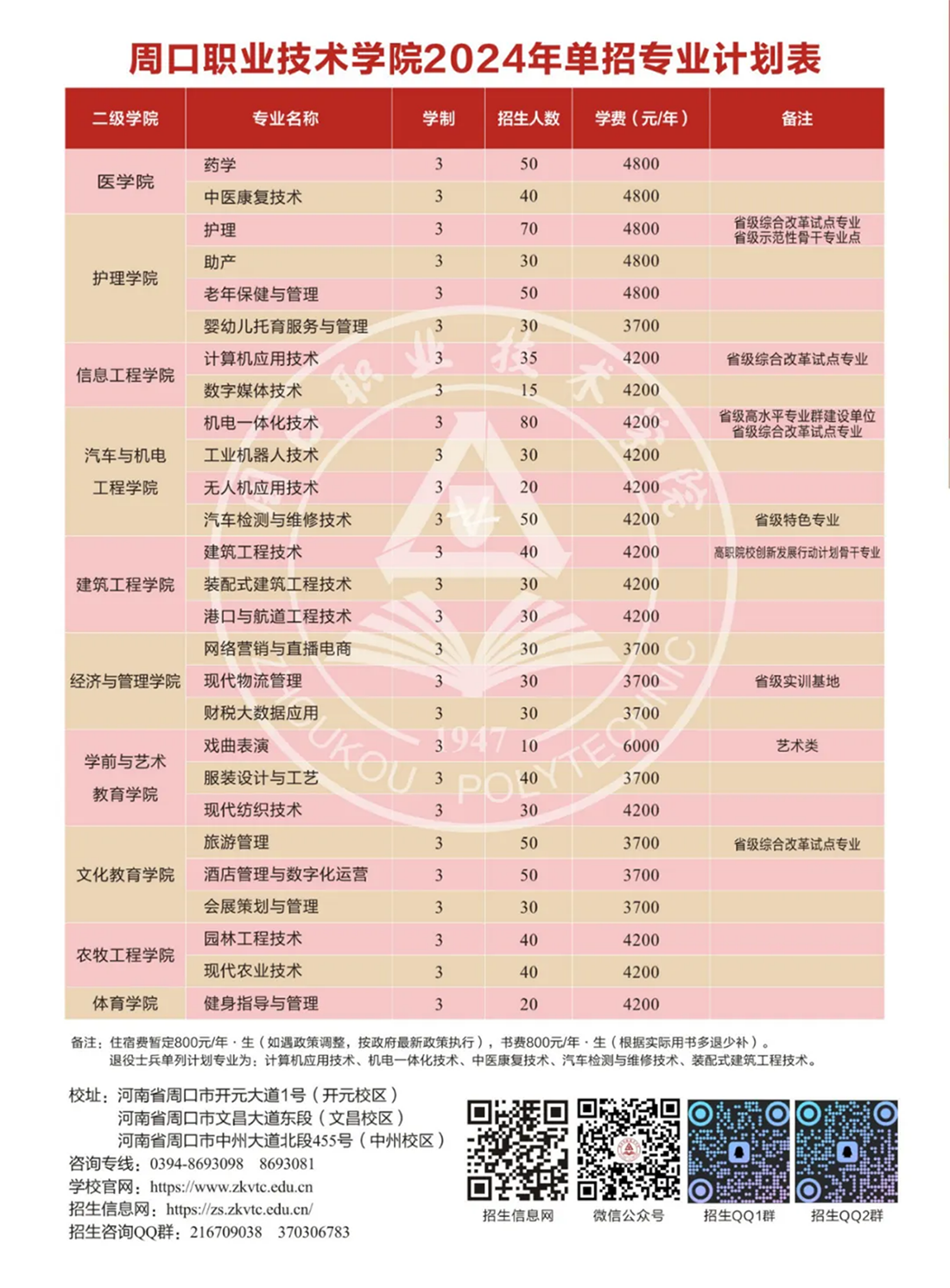 周口职业技术学院－2024年单招简章