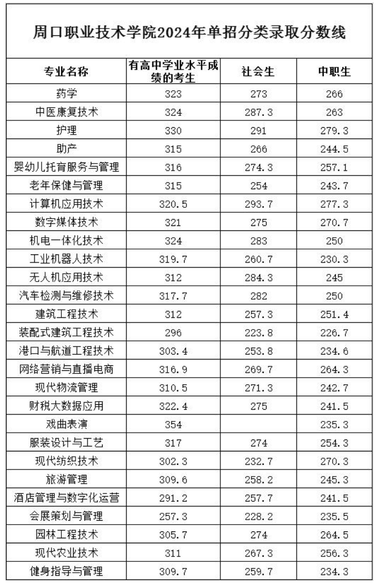 周口职业技术学院2024年单招分类录取分数线