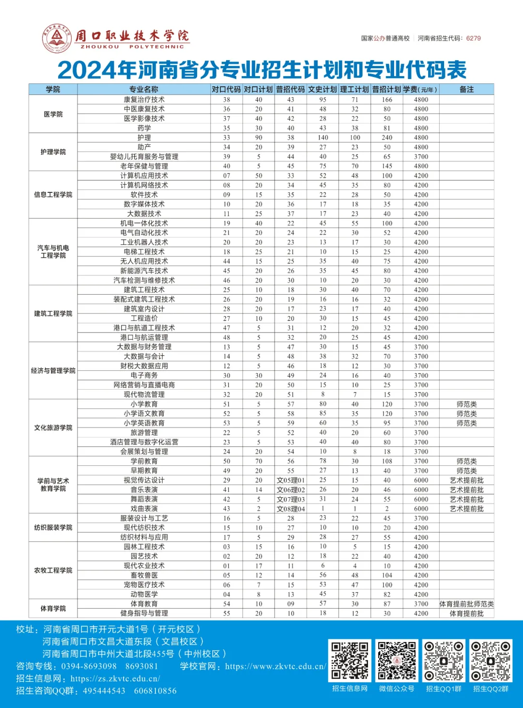 周口职业技术学院2024年河南省分专业招生计划和专业代码表