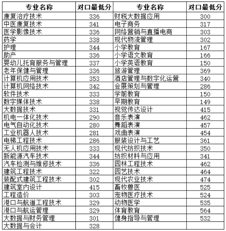 周口职业技术学院2024年河南省对口专科批录取分数线