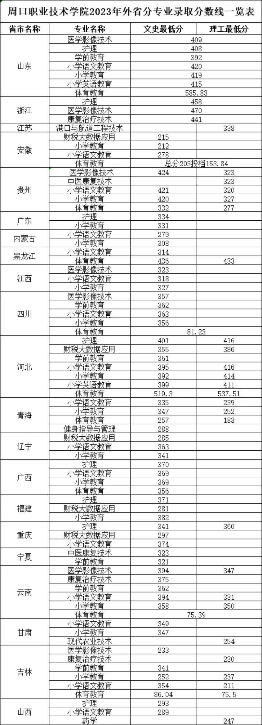 周口职业技术学院2023年外省分专业录取分数线一览表