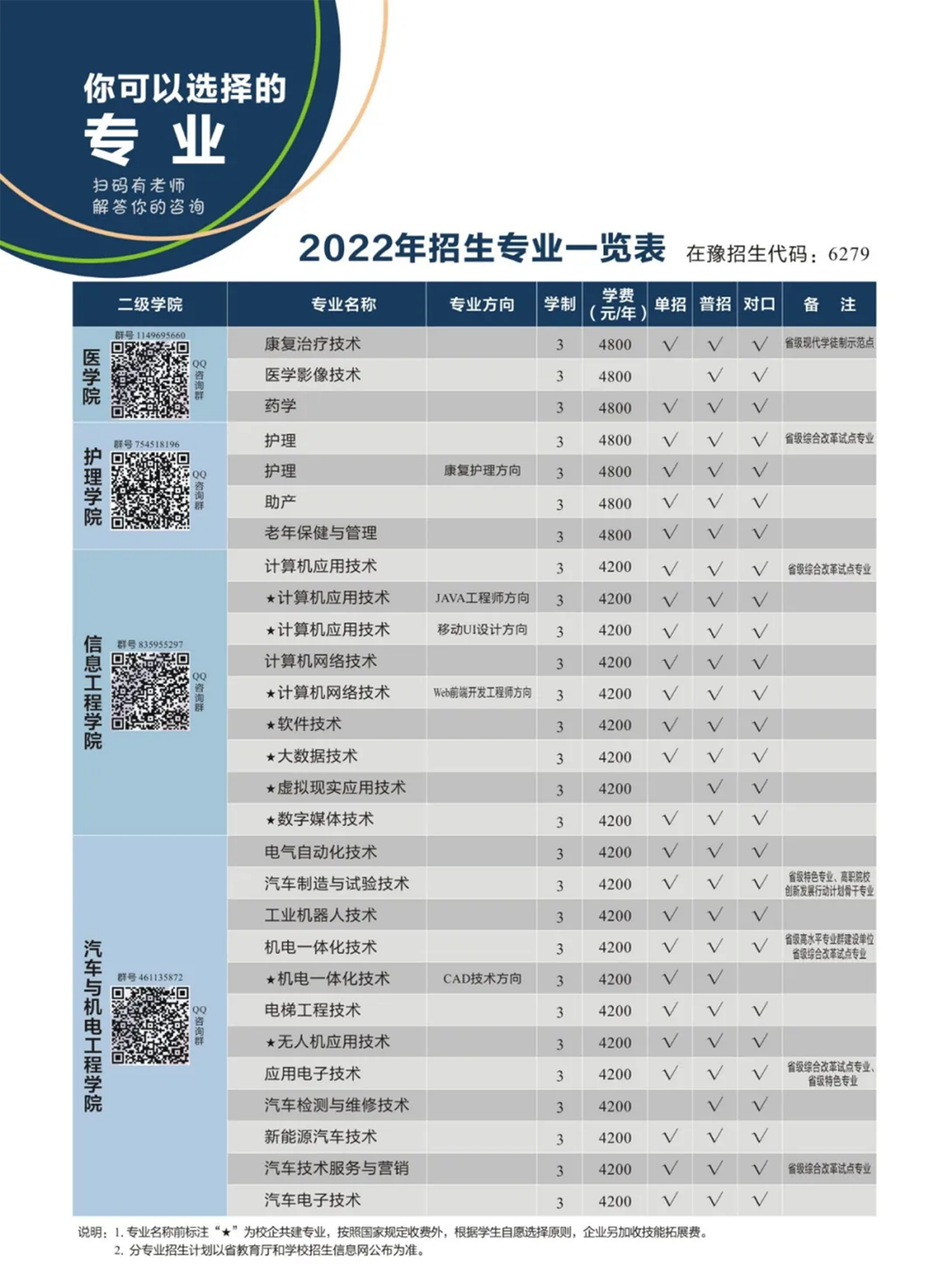 周口职业技术学院－2022年招生简章