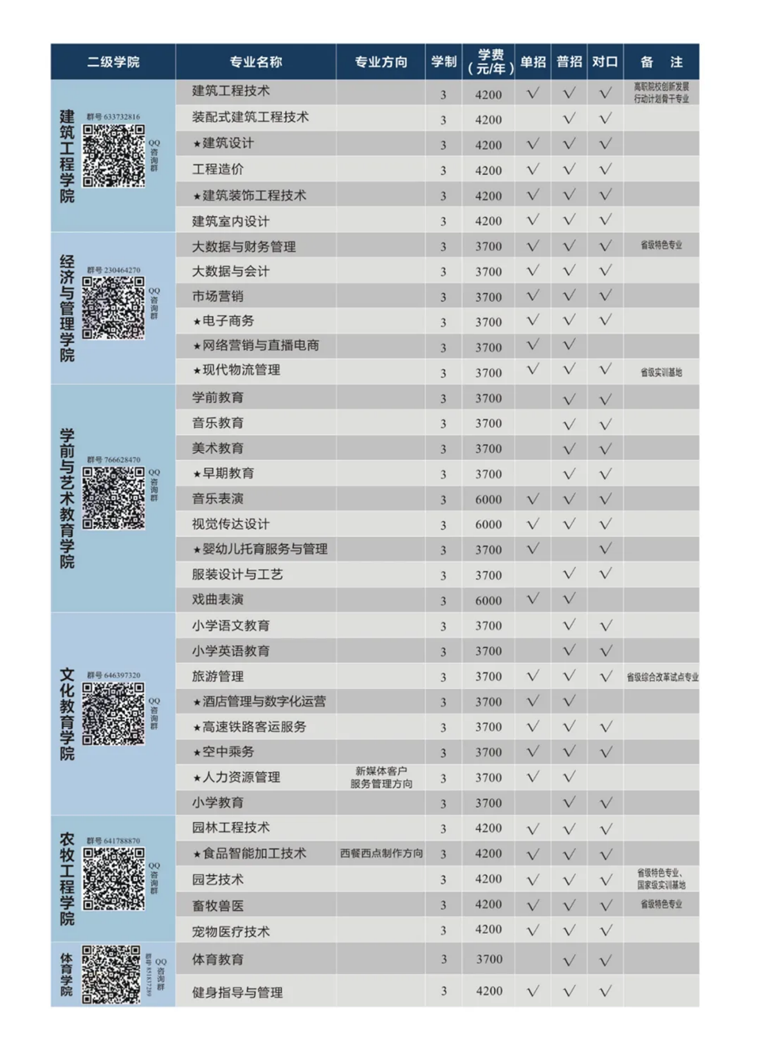 周口职业技术学院－2022年招生简章