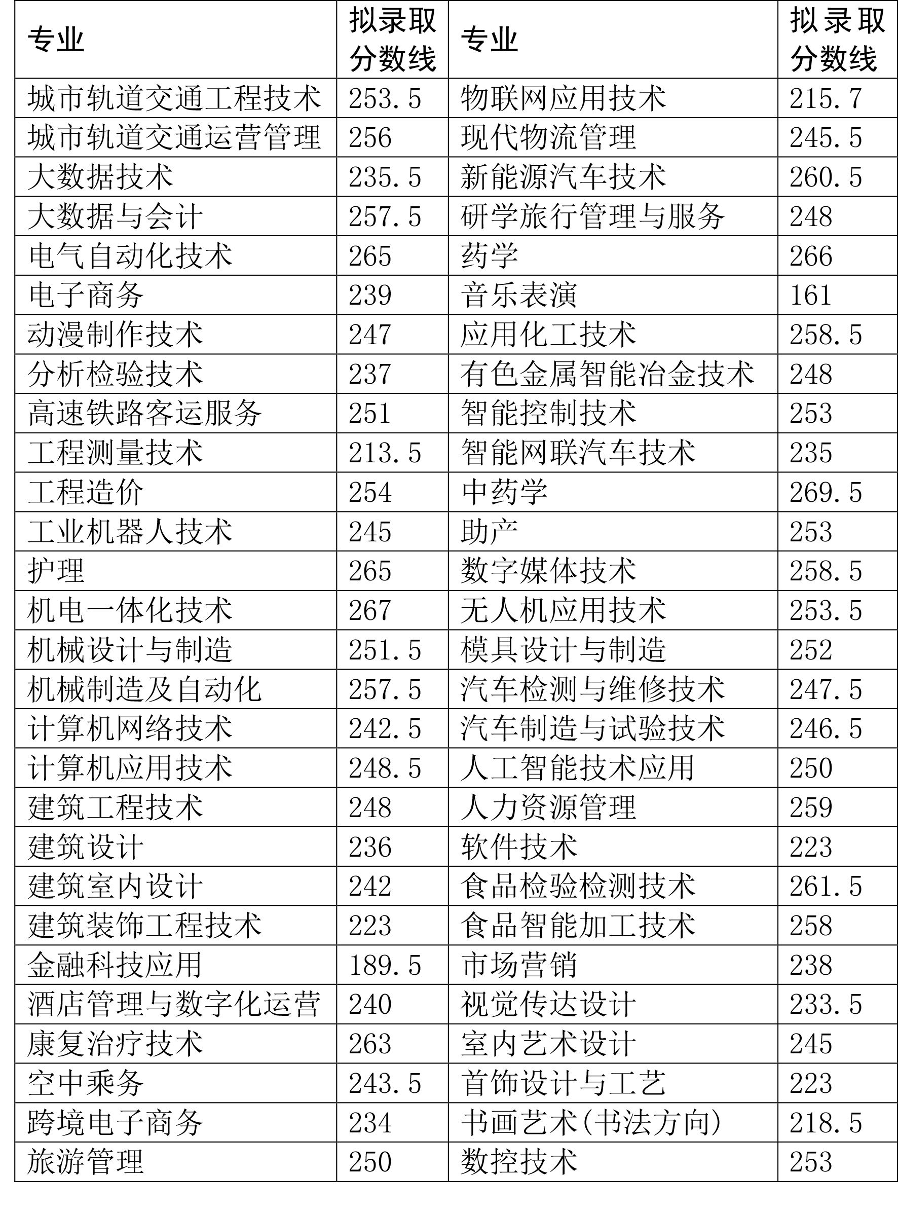 济源职业技术学院－2024年单招考试拟录取分数线