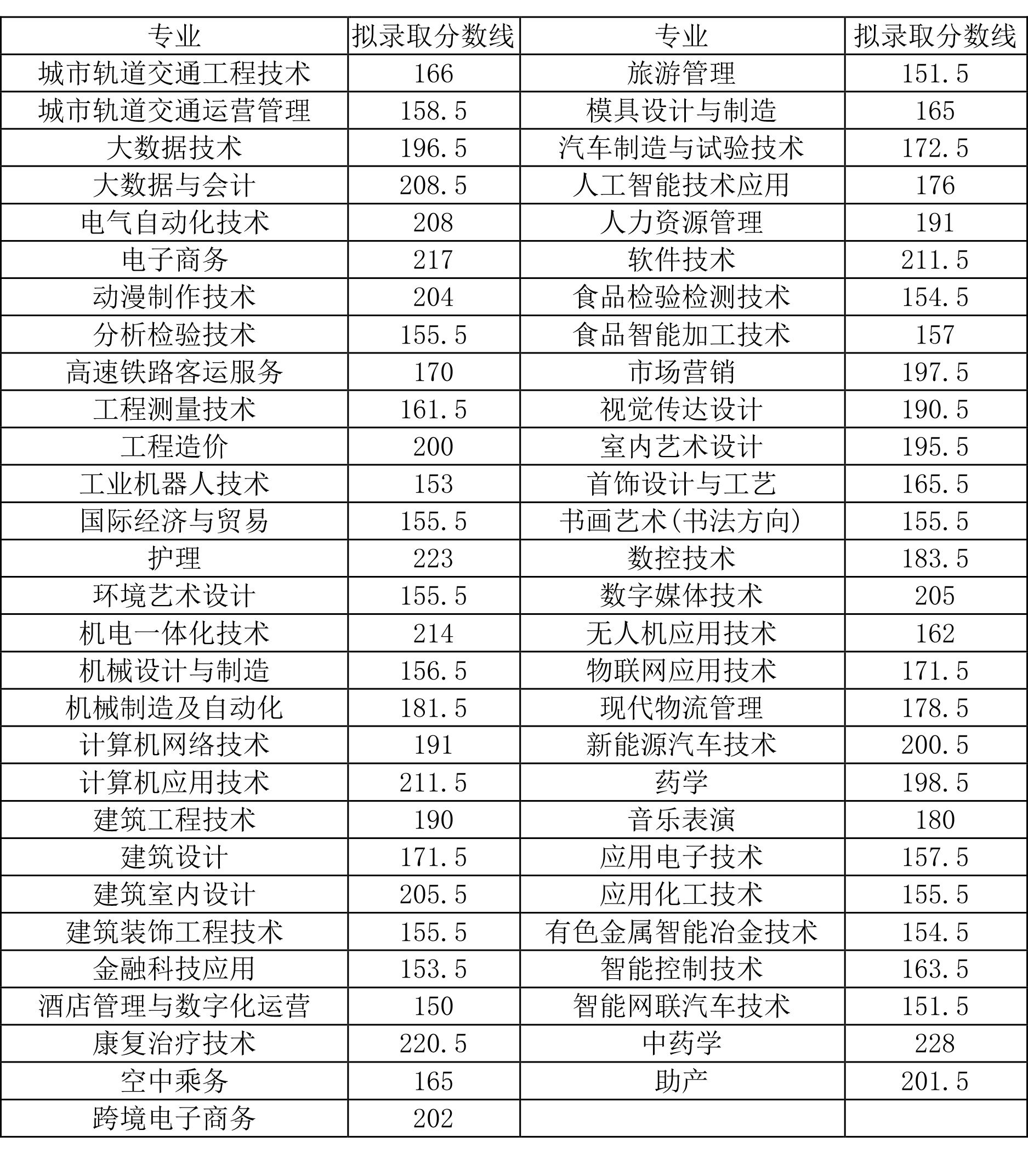 济源职业技术学院2022年单独考试招生拟录取分数线