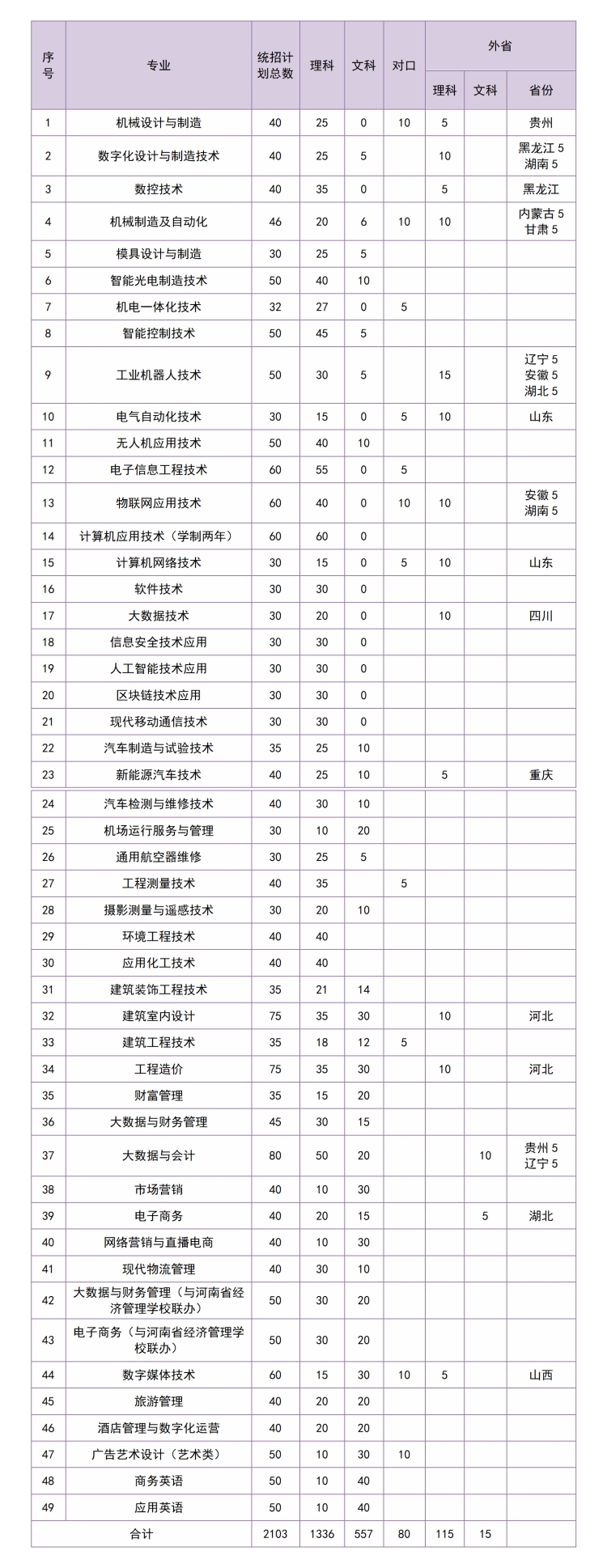 河南工业职业技术学院－2024年统招招生计划