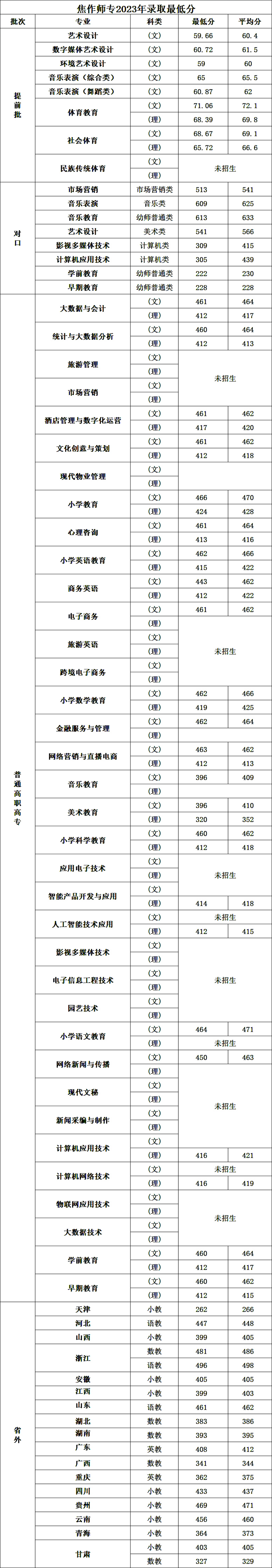 焦作师专2023年录取最低分