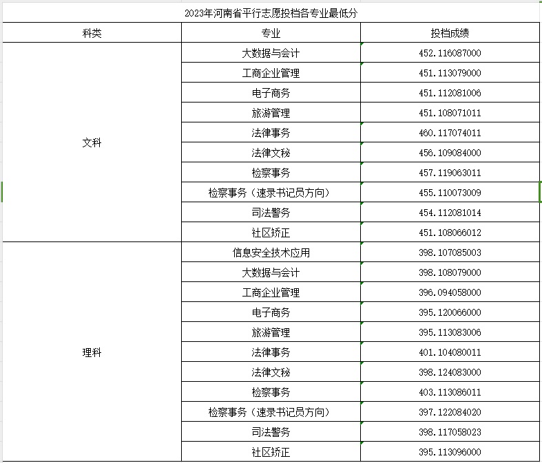 河南检察职业学院2023年专科各专业录取最低分（2023年河南省平行志愿投档各专业最低分）