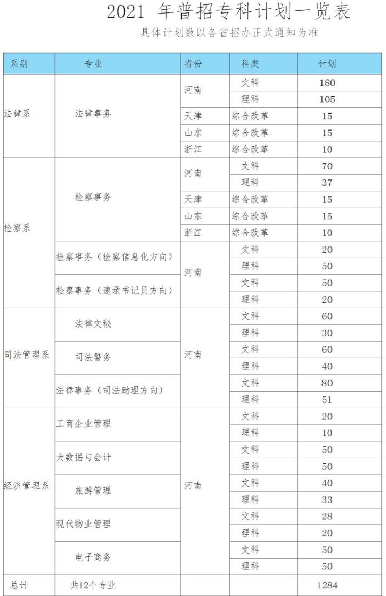 河南检察职业学院－2021年普招专科计划一览表