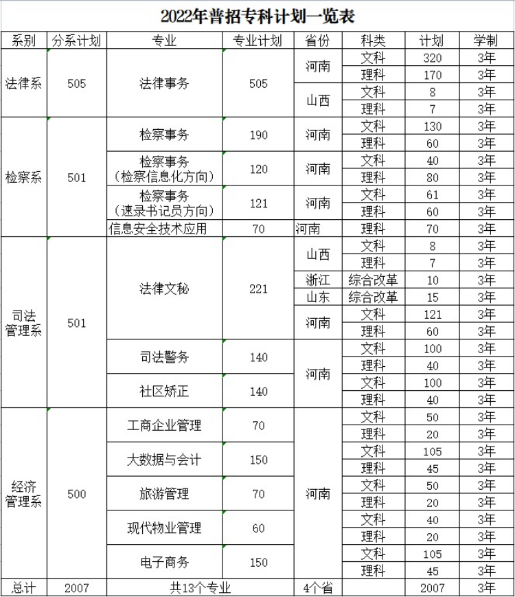 河南检察职业学院－2022年普招专科计划一览表