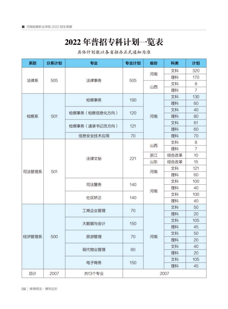 2022年普招专科计划一览表