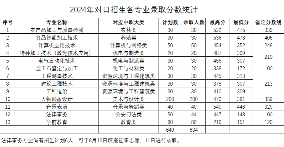 河南质量工程职业学院－2024年对口招生各专业录取分数统计