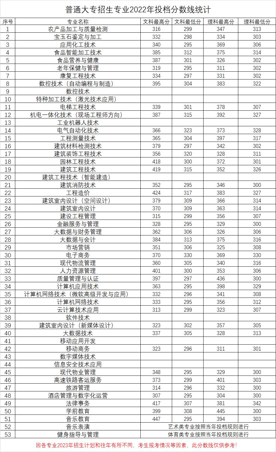 河南质量工程职业学院－2022年普通大专招生专业投档分数线统计