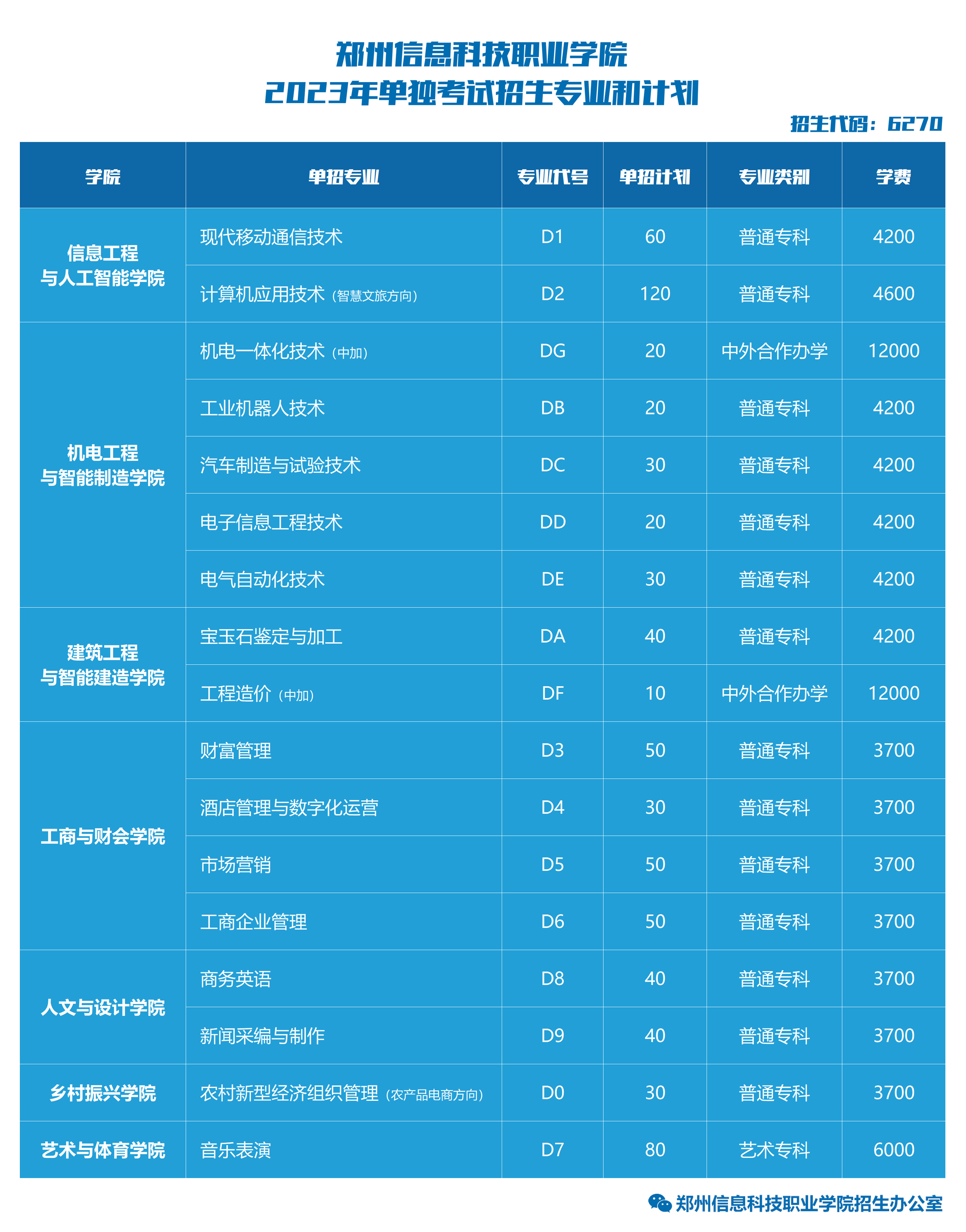 郑州信息科技职业学院－2023年单独考试招生专业和计划