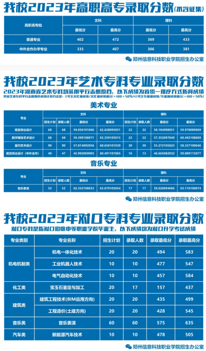 郑州信息科技职业学院－2023年各批次录取分数