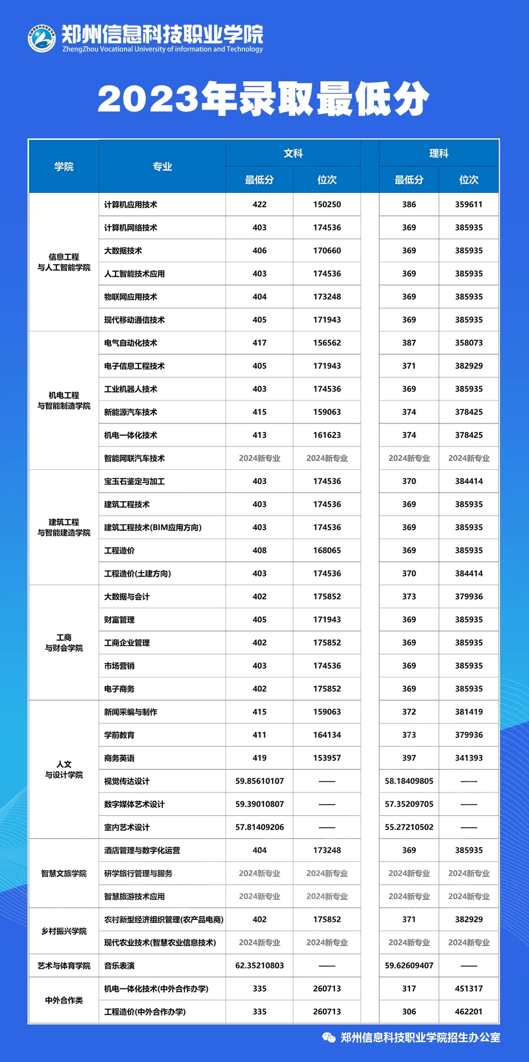 郑州信息科技职业学院－2023年录取最低分数线