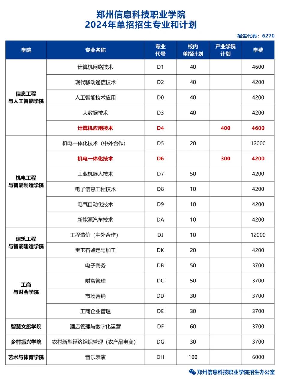 /郑州信息科技职业学院2024年单招招生专业和计划