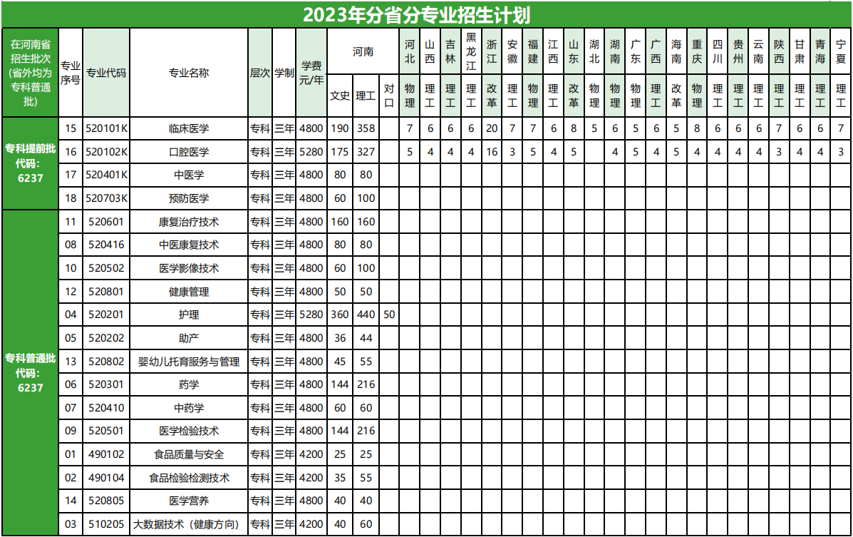 漯河医学高等专科学校－2023年分省分专业招生计划一览表