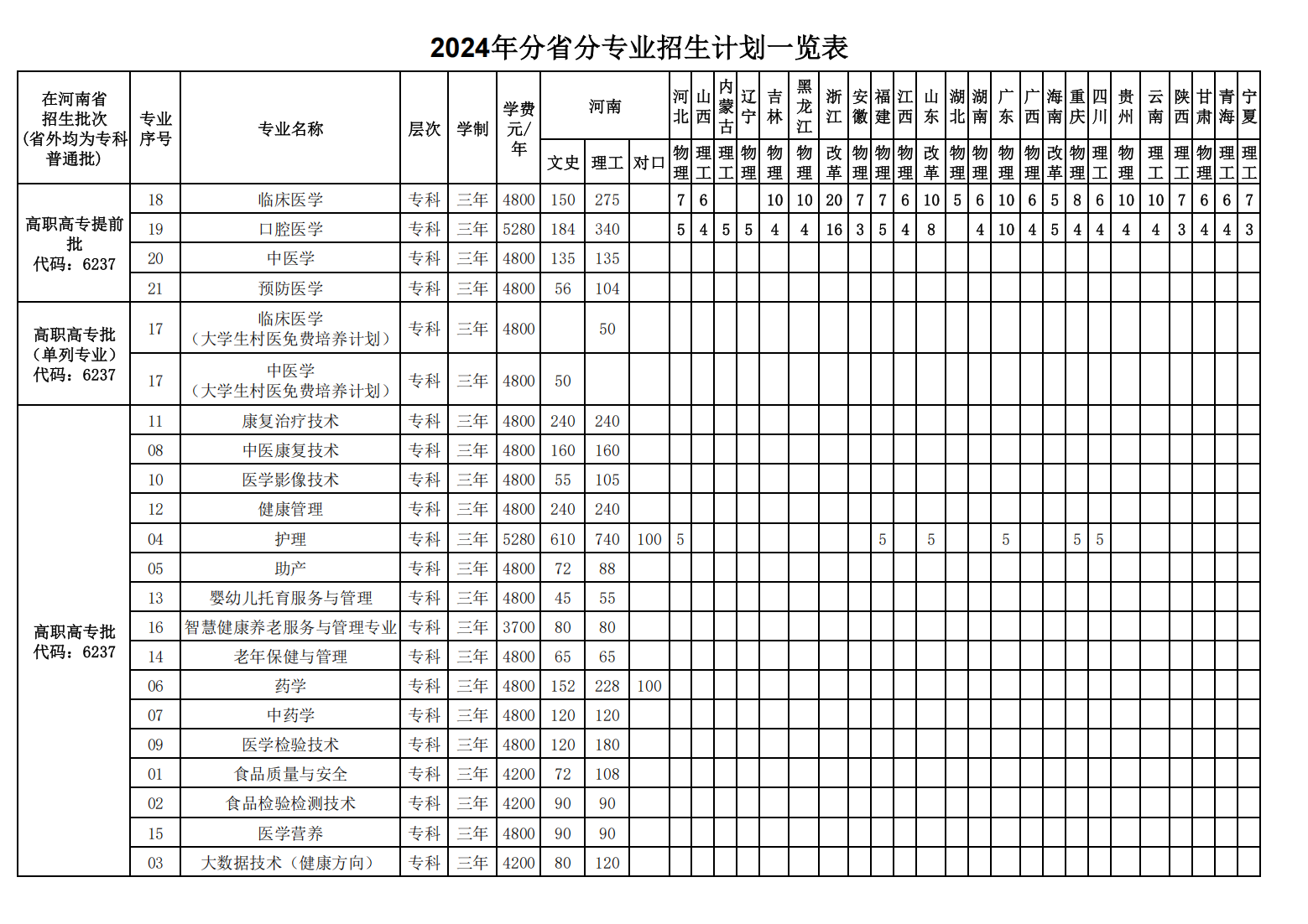 漯河医学高等专科学校－2024年分省分专业招生计划一览表