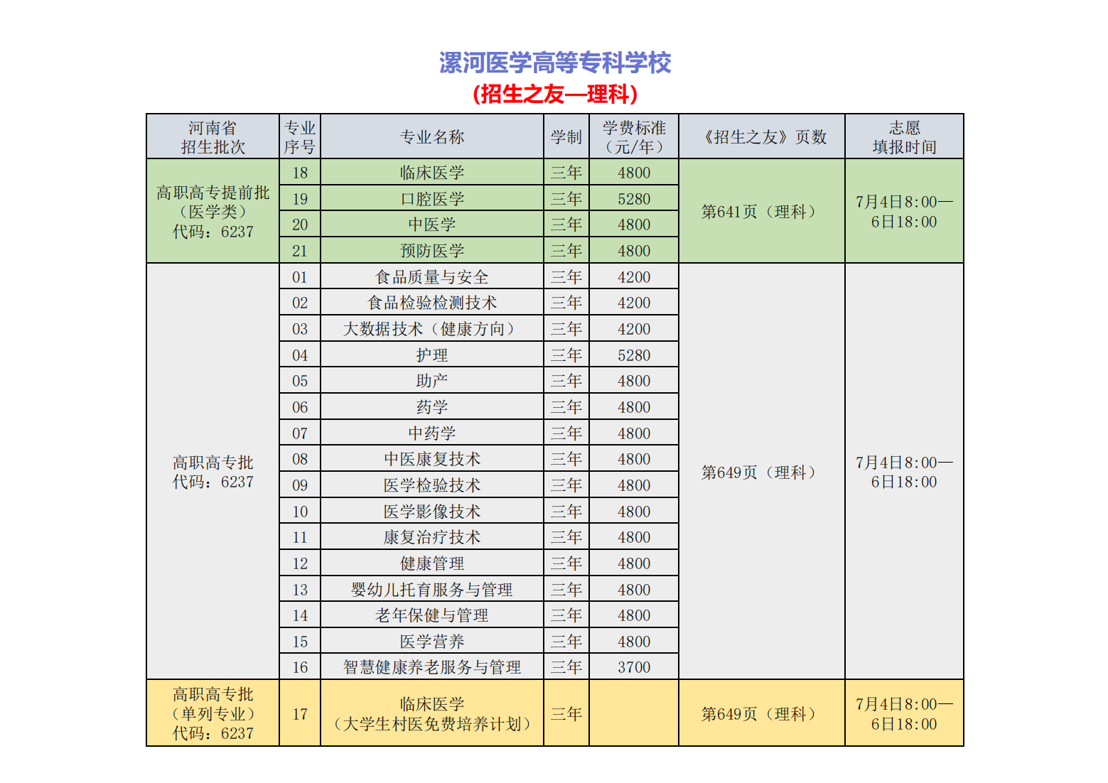 漯河医学高等专科学校－2024年招生专业所在《招生之友》页码及专业代号详情一览表