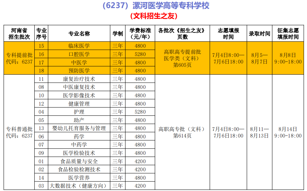 漯河医学高等专科学校2023年招生专业所在《招生之友》页码及专业代号详情一览表1