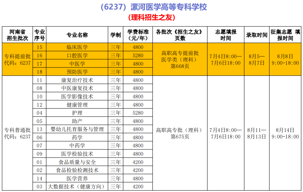 漯河医学高等专科学校2023年招生专业所在《招生之友》页码及专业代号详情一览表2