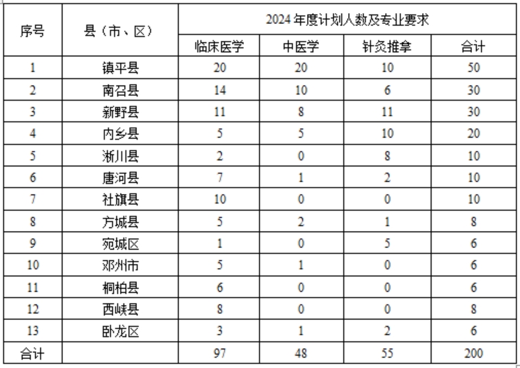 各县区招生计划