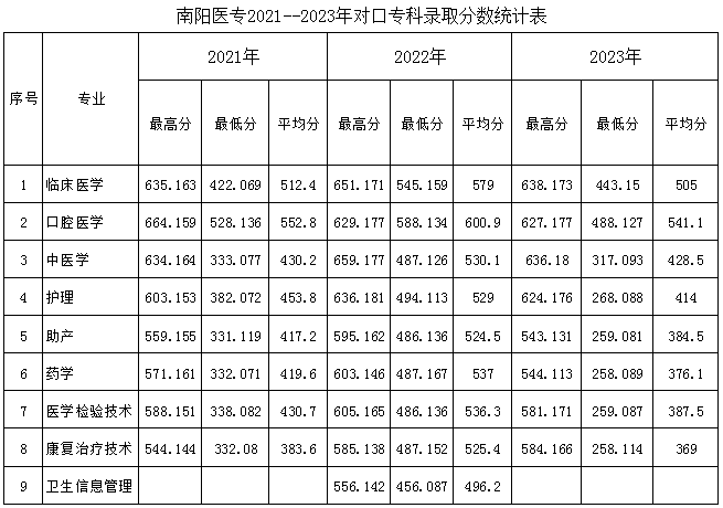 南阳医学高等专科学校－2021--2023年对口专科录取分数统计表