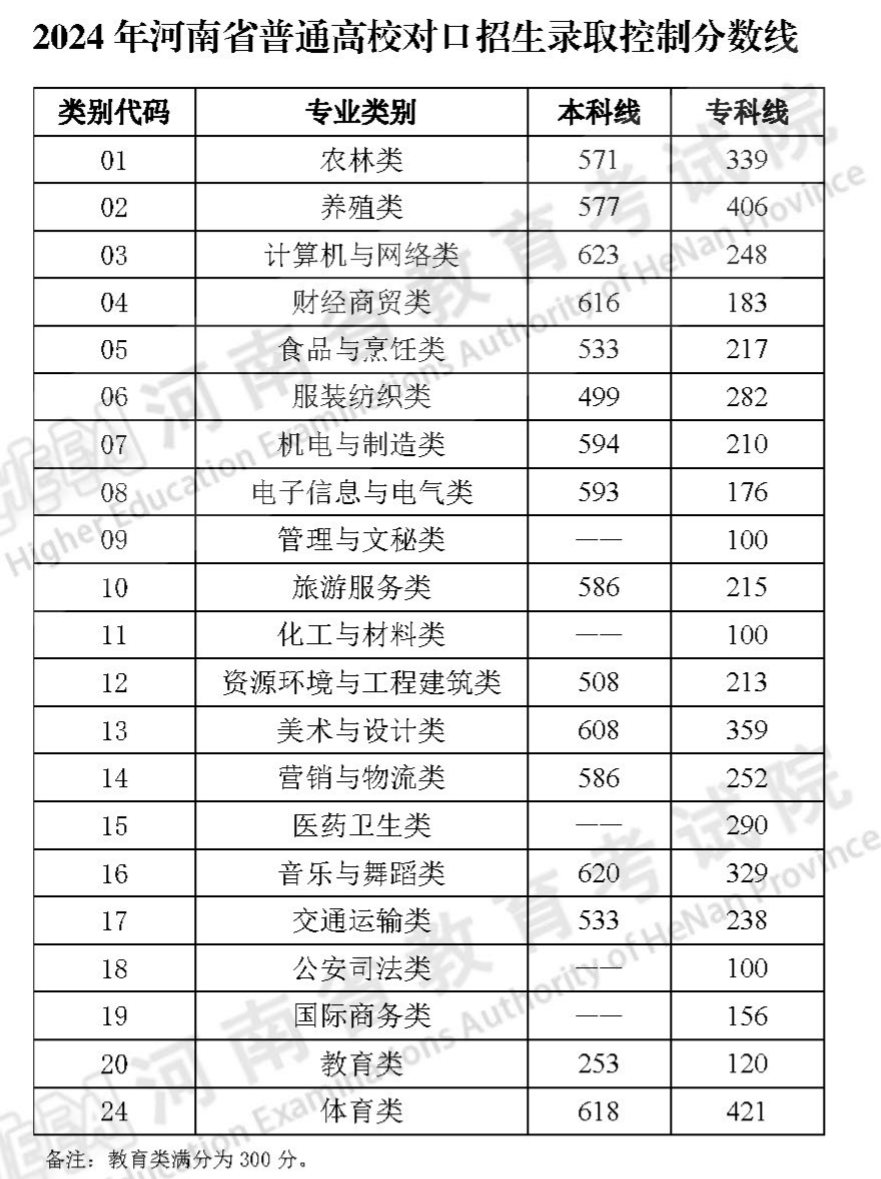 2024年河南省普通高校对口招生录取控制分数线