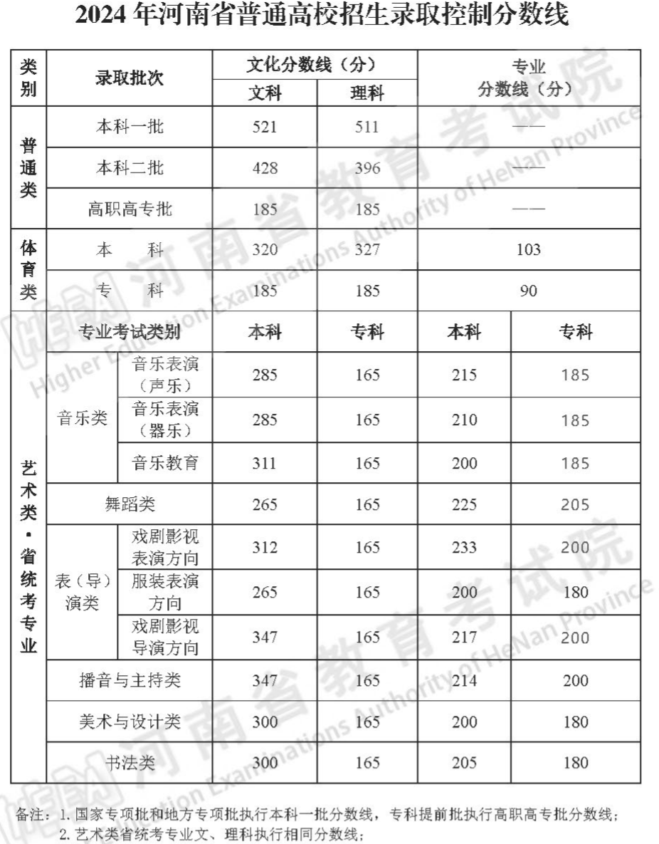 2024年河南省普通高校招生录取控制分数线