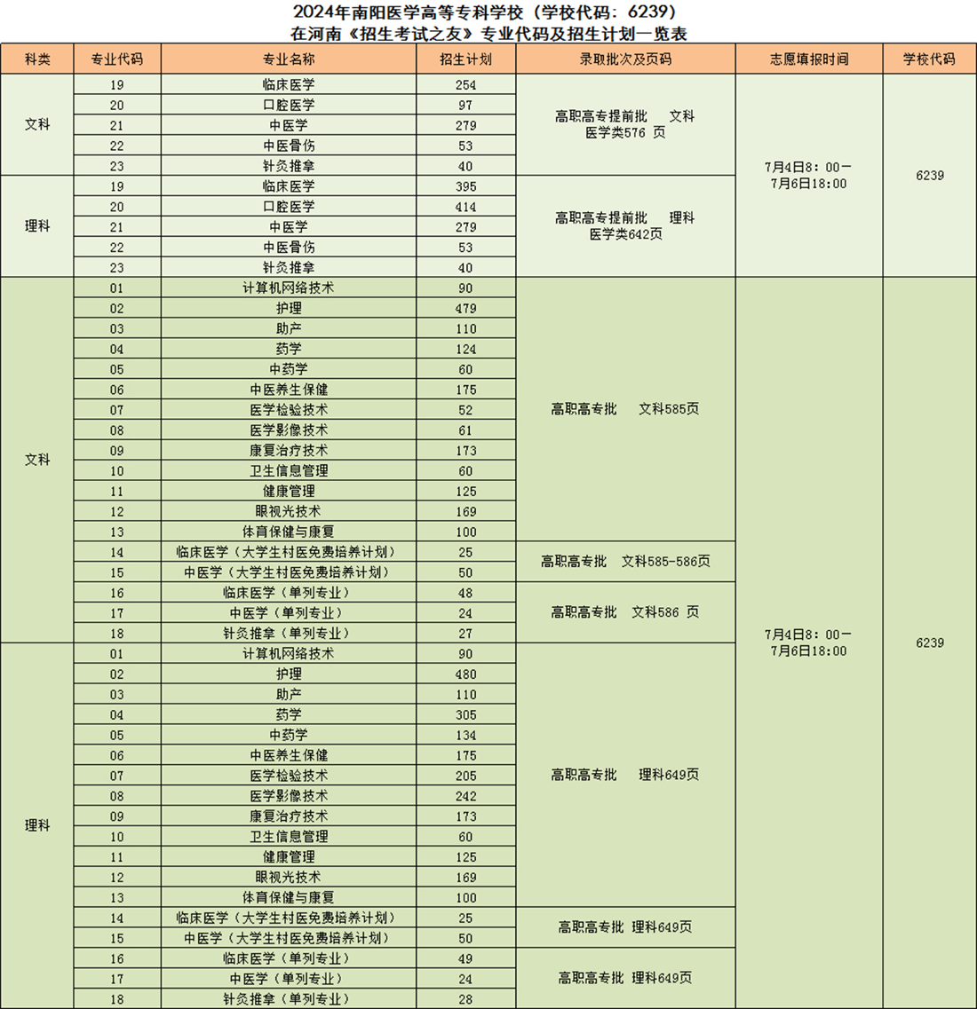 2024年南阳医学高等专科学校（学校代码：6239）在河南《招生考试之友》专业代码及招生计划一览表