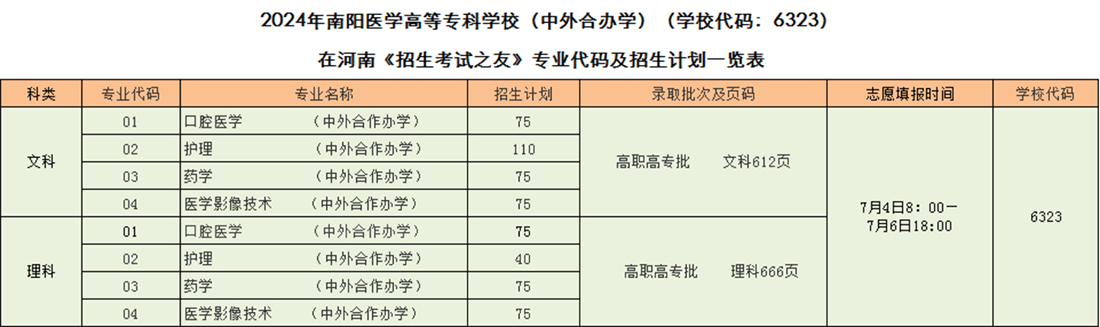 2024年南阳医学高等专科学校（中外合办学）（学校代码：6323）在河南《招生考试之友》专业代码及招生计划一览表 