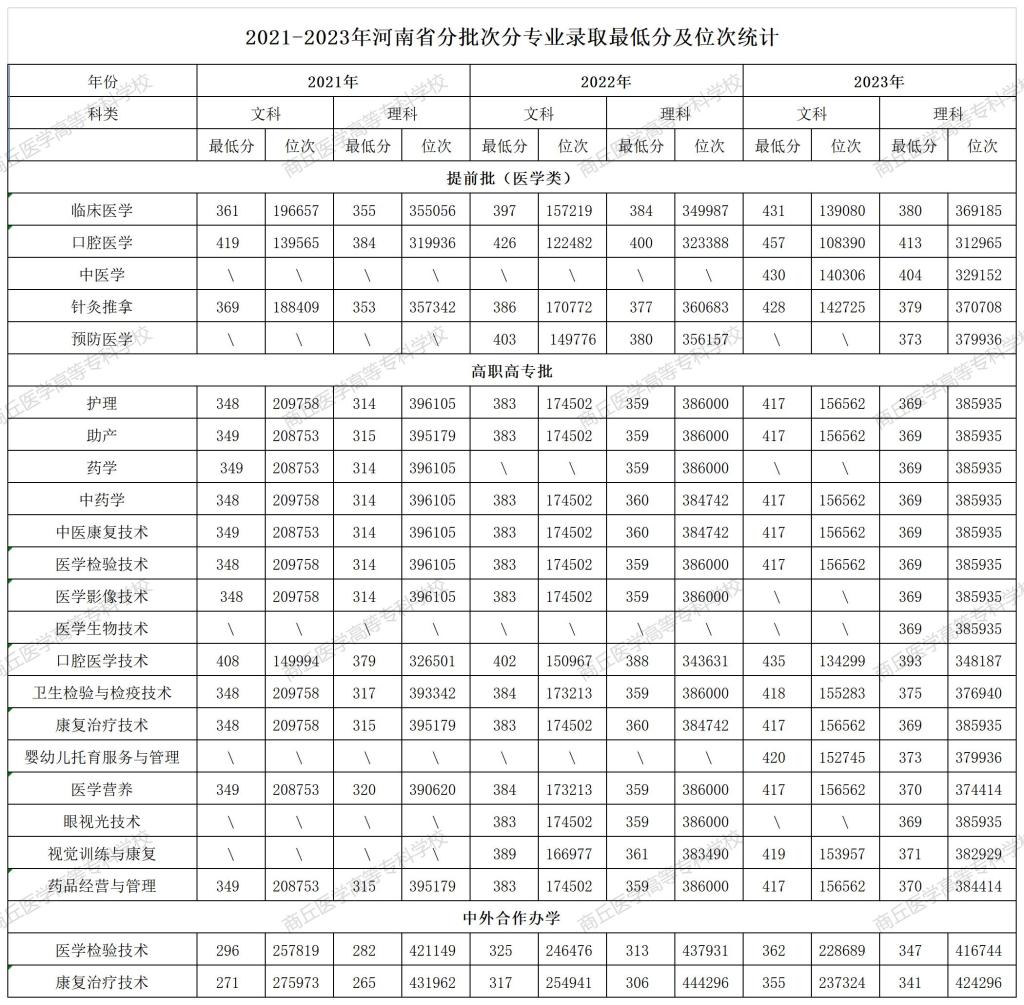 商丘医学高等专科学校2021-2023年河南省普通专科（含对口升学）录取最低分及位次统计