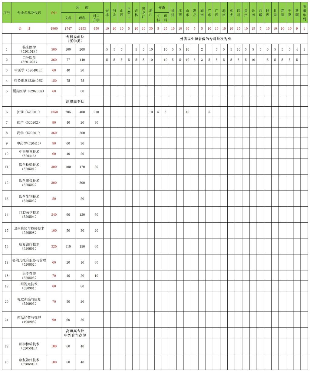 商丘医学高等专科学校2023年普通专科（含对口升学）分省分专业招生计划