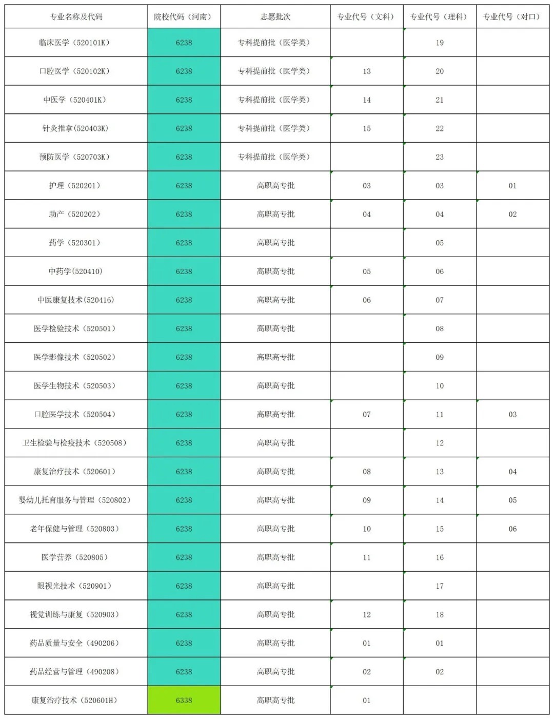 商丘医学高等专科学校2024年河南省院校代码及专业代号