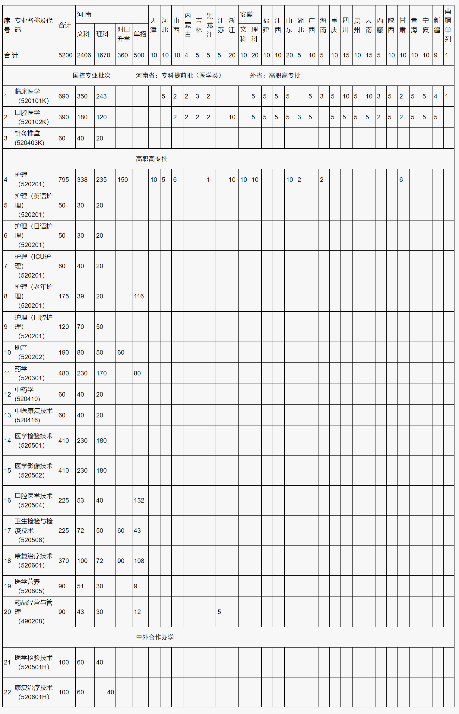 商丘医学高等专科学校2021年普通专科（含对口升学）分省分专业招生计划