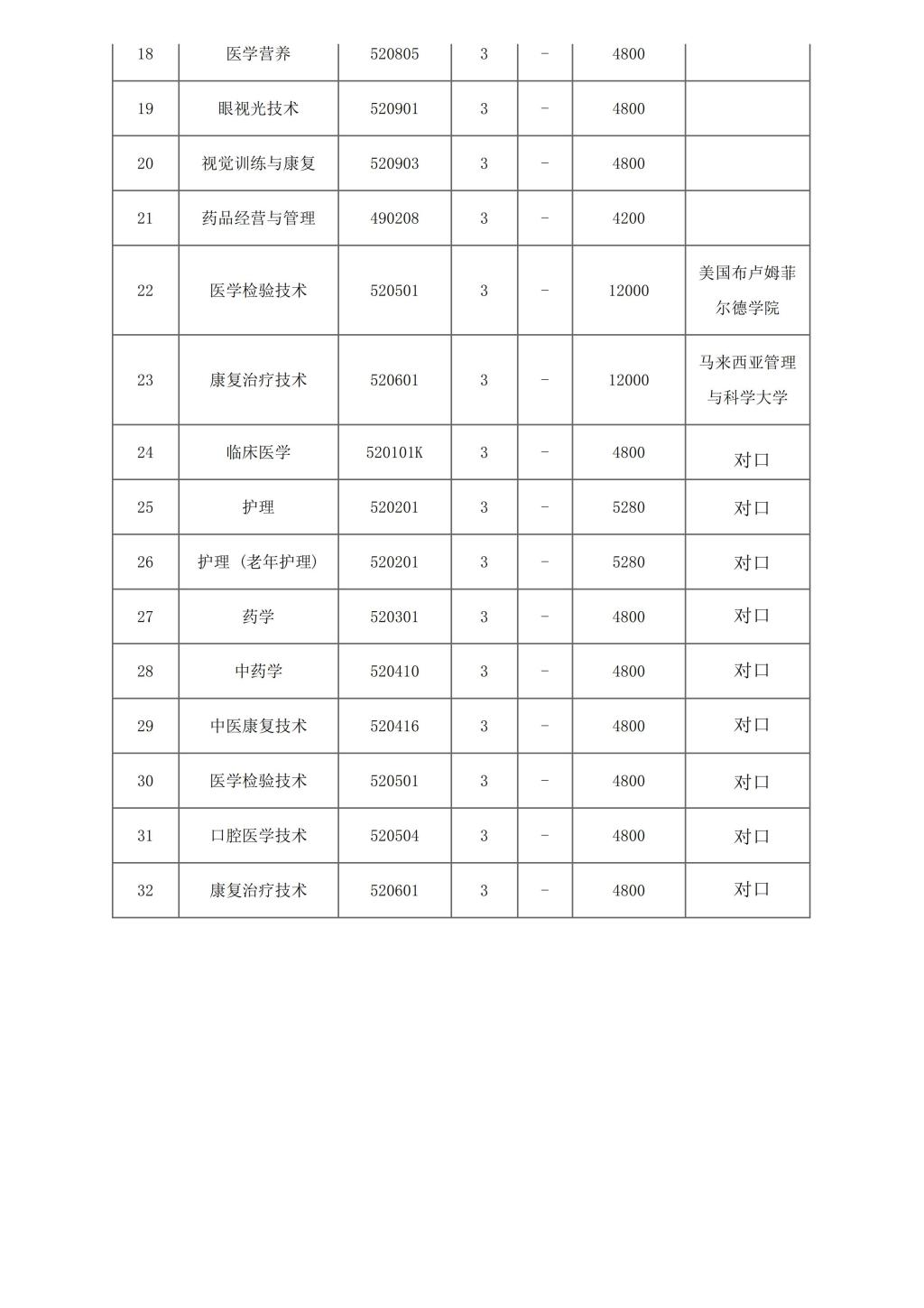 商丘医学高等专科学校2022年普通专科（含对口升学)招生章程-专业信息