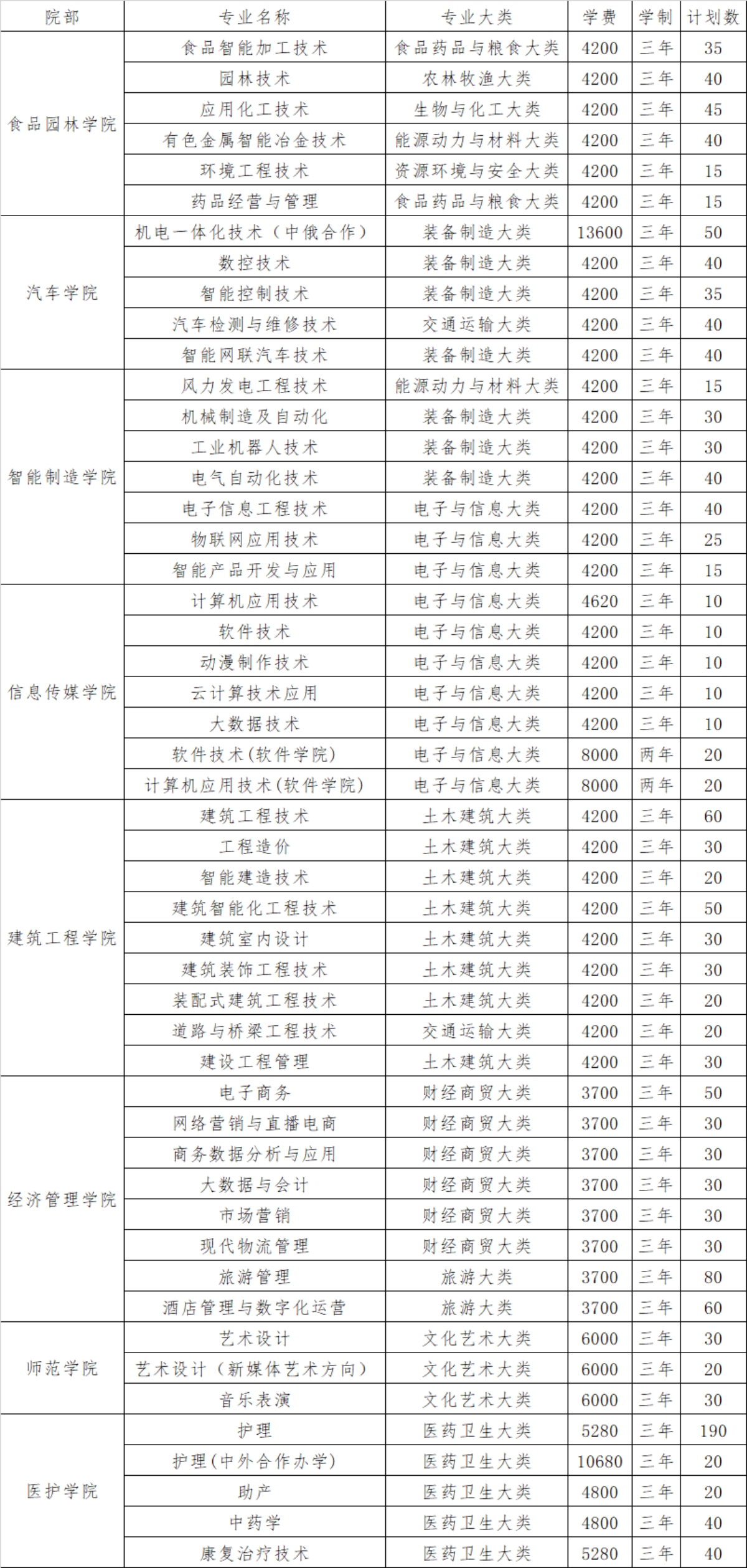 三门峡职业技术学院 - 2024年单独考试招生专业、计划