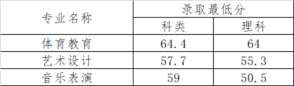 2023年河南省各批次录取最低分