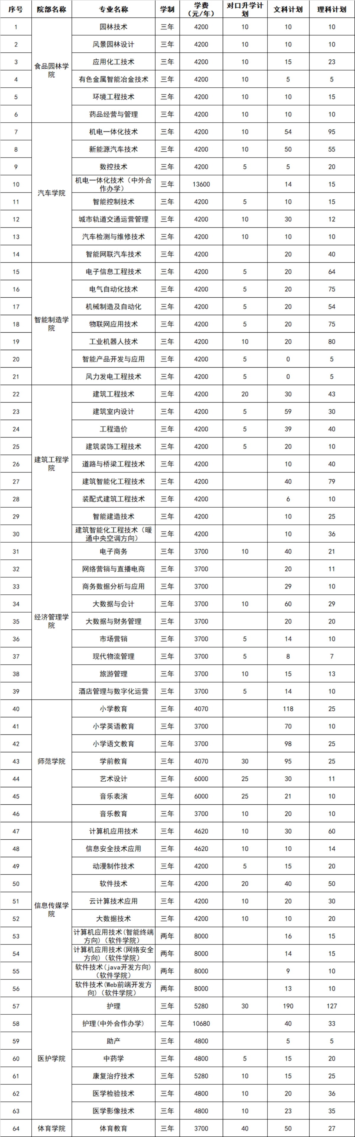 2023年河南省招生专业、招生计划及收费标准（招生计划以河南省教育厅审批为准）