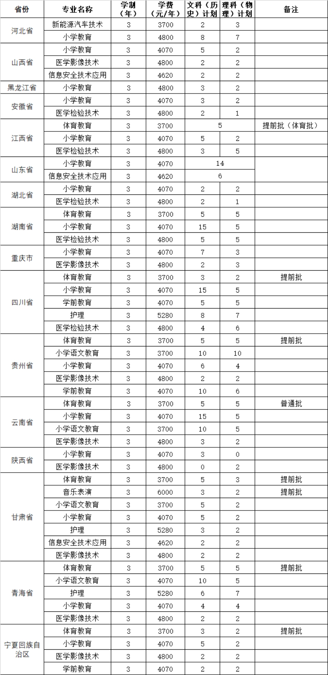 2023年外省招生专业、招生计划及收费标准