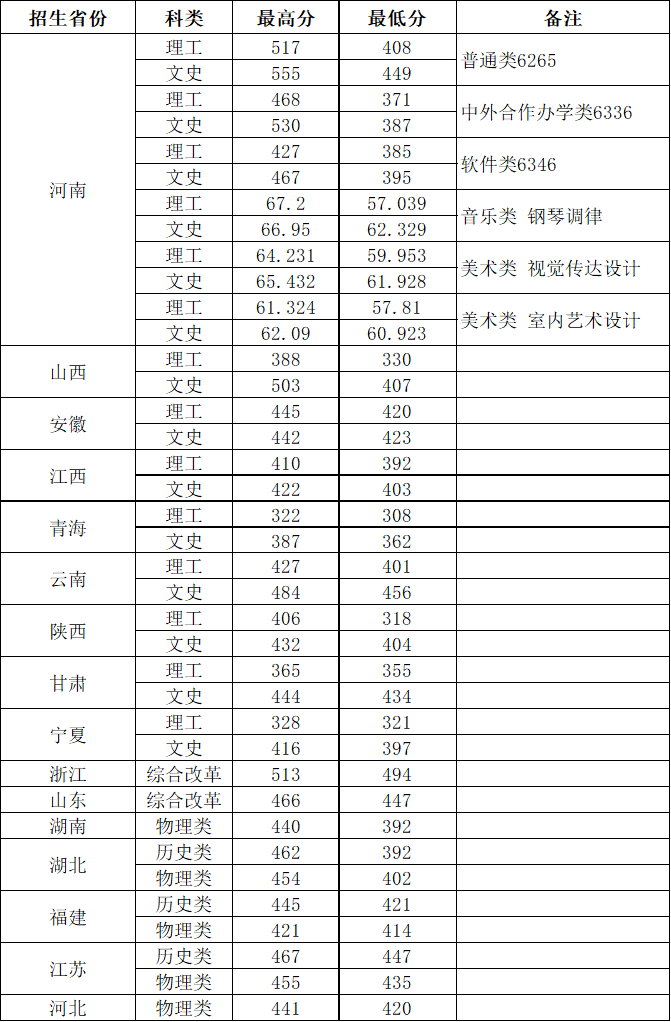 郑州铁路职业技术学院－2023年全国录取分数线