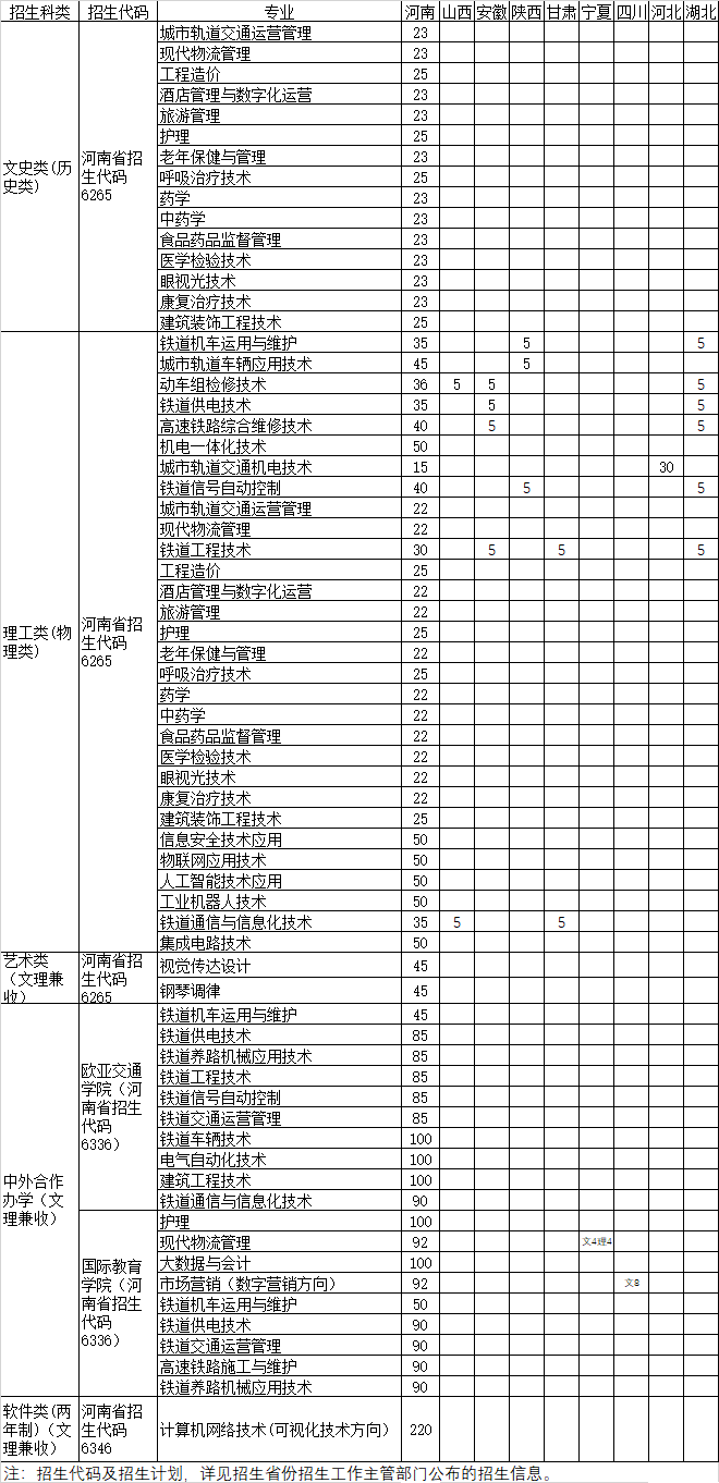 郑州铁路职业技术学院－2024年分省分专业招生计划