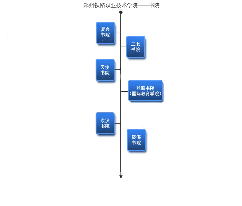 书院设置