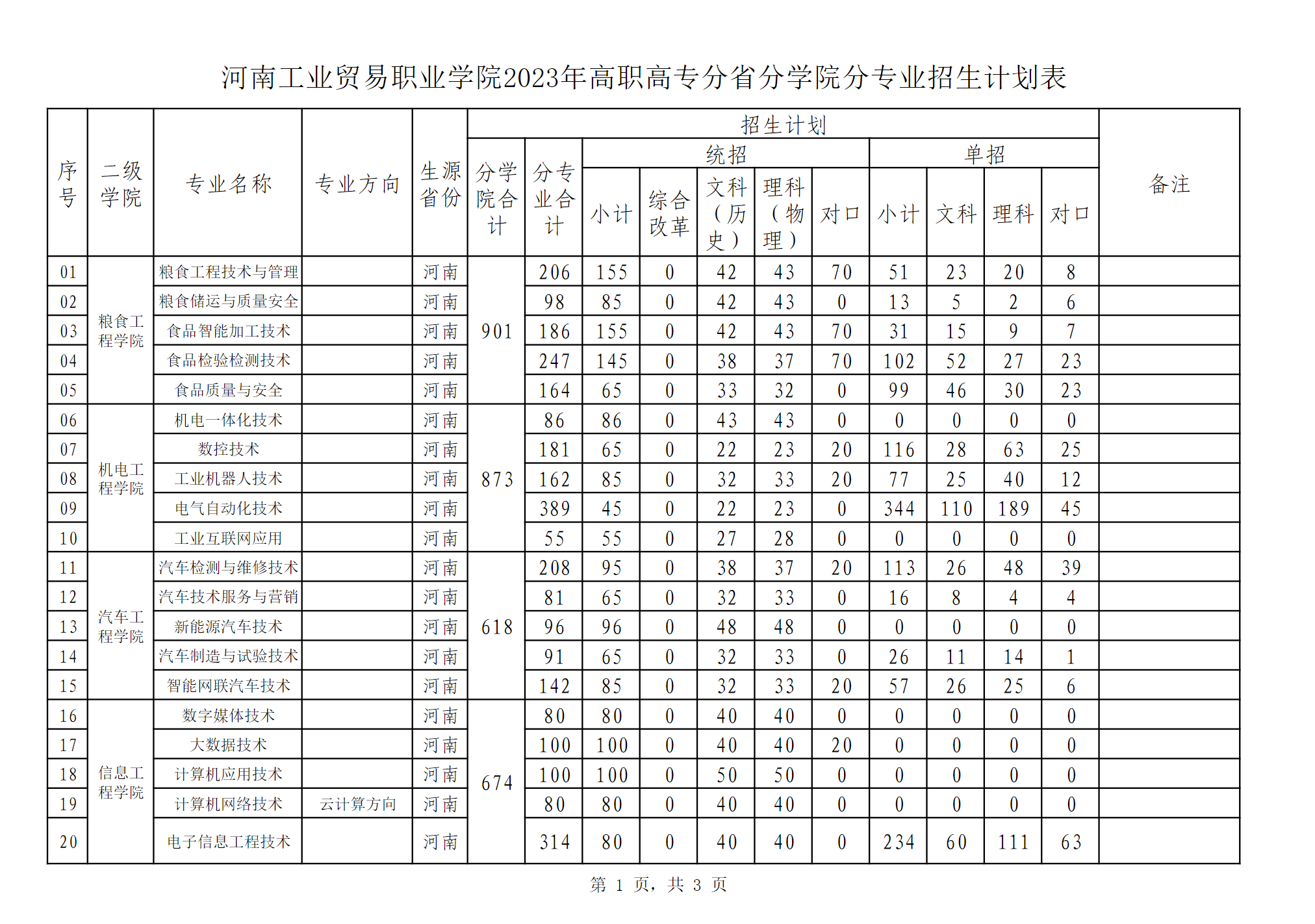 河南工业贸易职业学院2023年高职高专分省分学院分专业招生计划表