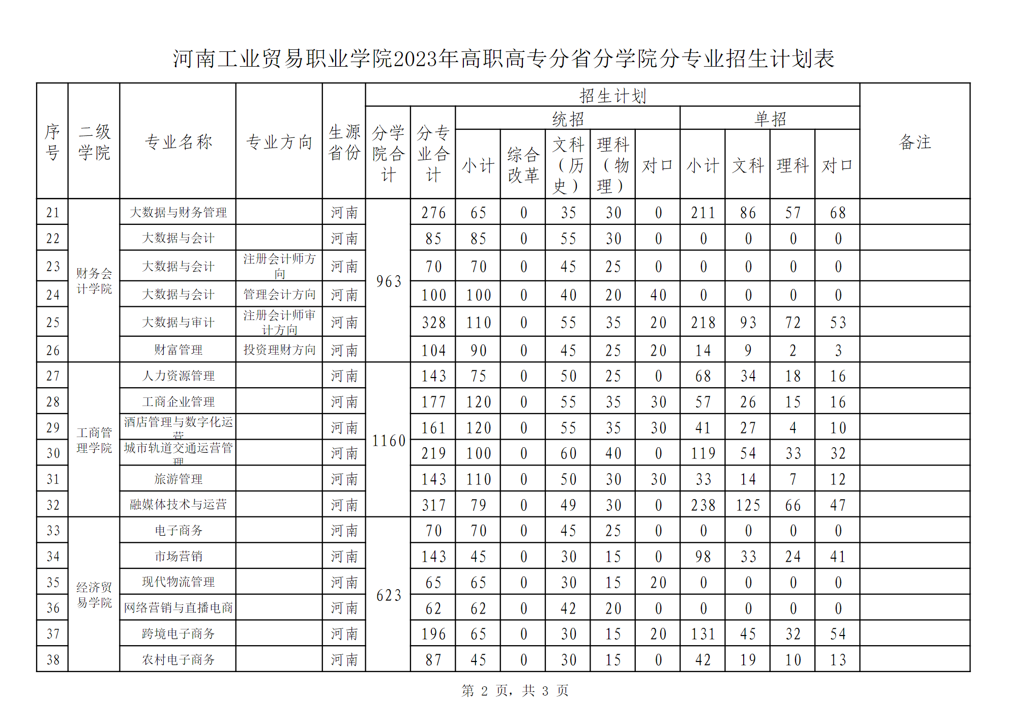 河南工业贸易职业学院2023年高职高专分省分学院分专业招生计划表