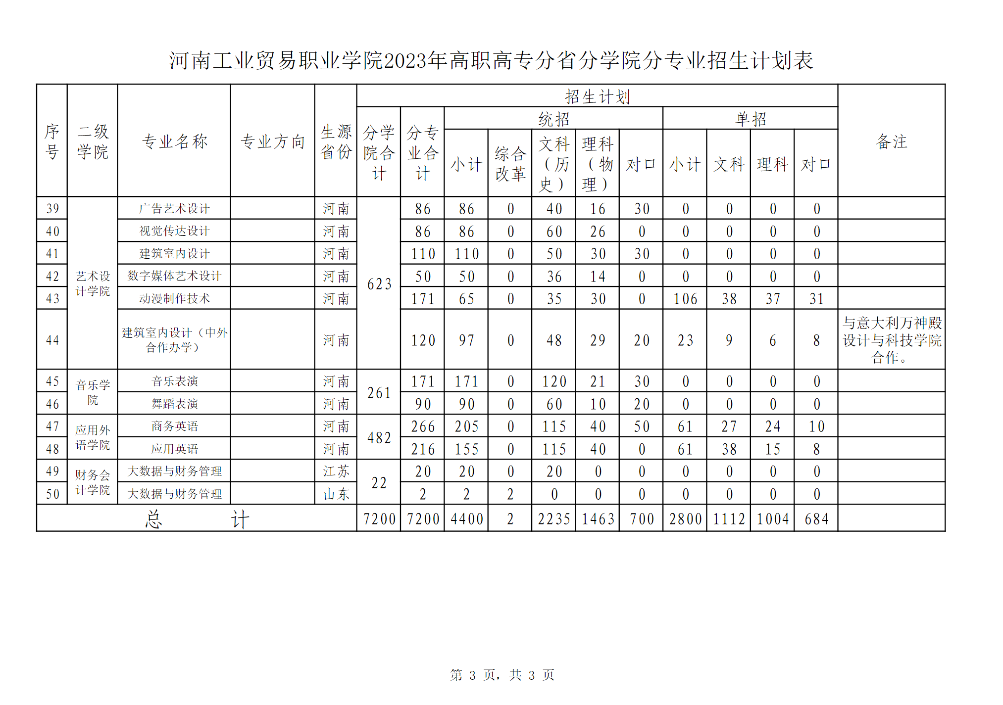 河南工业贸易职业学院2023年高职高专分省分学院分专业招生计划表