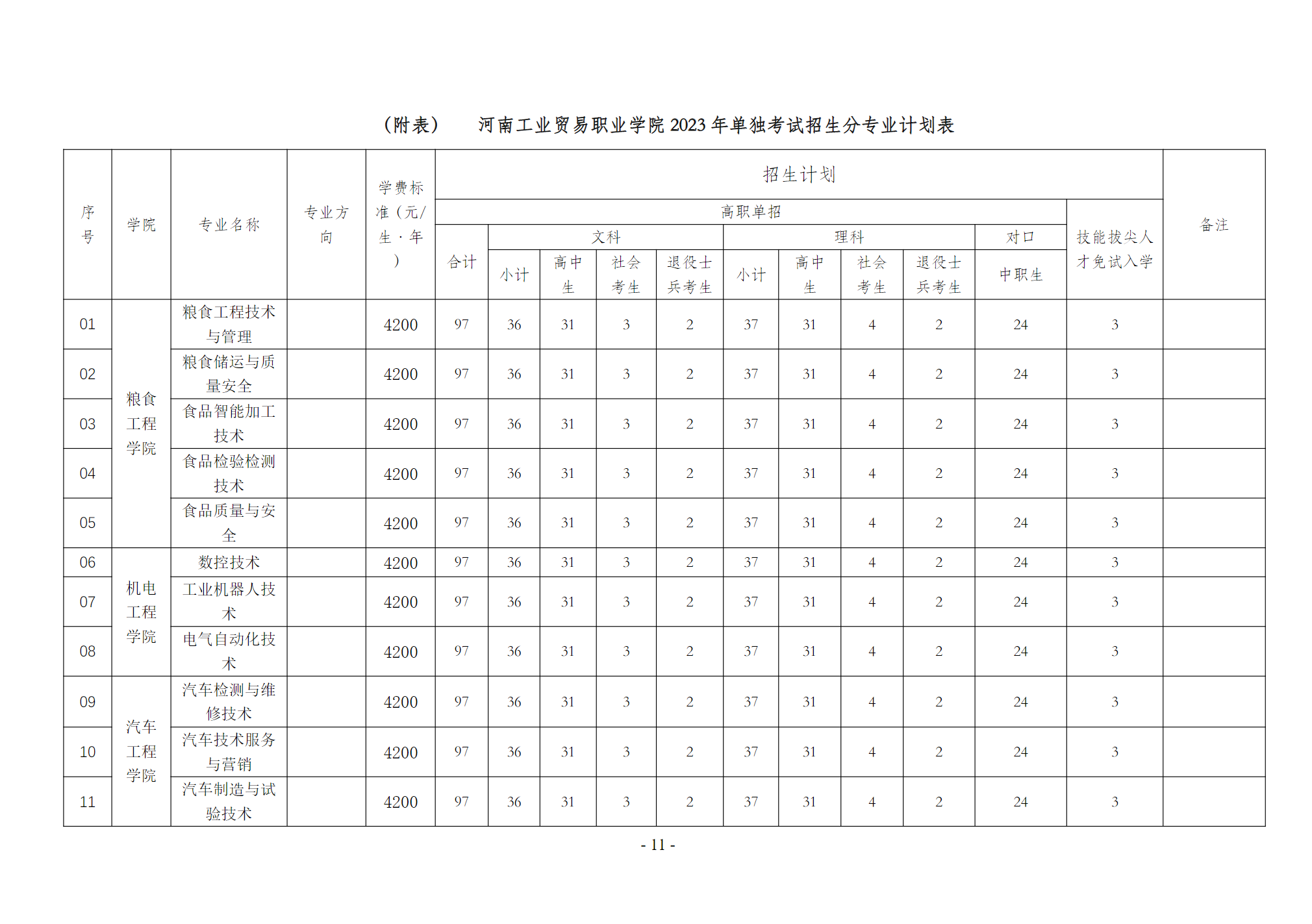 河南工业贸易职业学院－2023年单独考试招生章程（附表：河南工业贸易职业学院2023年单独考试招生分专业计划表）