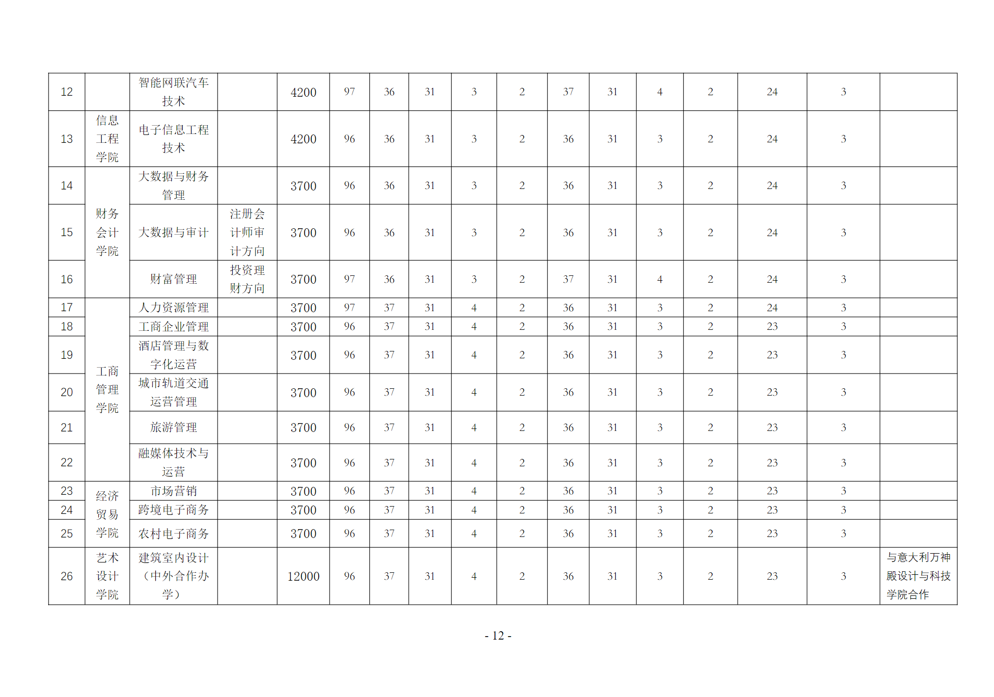 河南工业贸易职业学院－2023年单独考试招生章程（附表：河南工业贸易职业学院2023年单独考试招生分专业计划表）